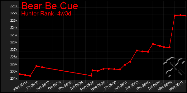 Last 31 Days Graph of Bear Be Cue