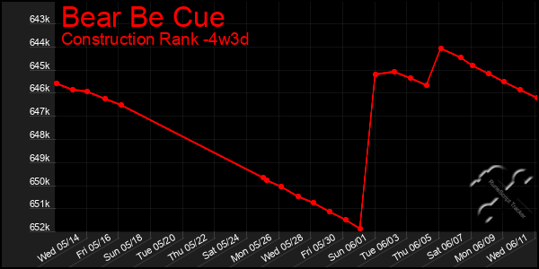 Last 31 Days Graph of Bear Be Cue