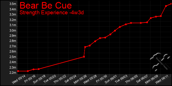 Last 31 Days Graph of Bear Be Cue