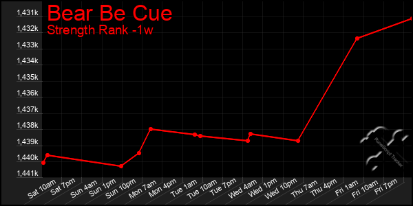 Last 7 Days Graph of Bear Be Cue