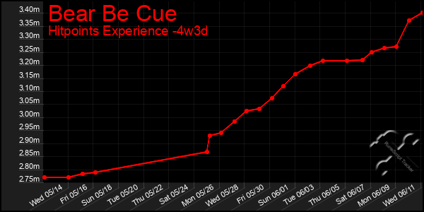 Last 31 Days Graph of Bear Be Cue