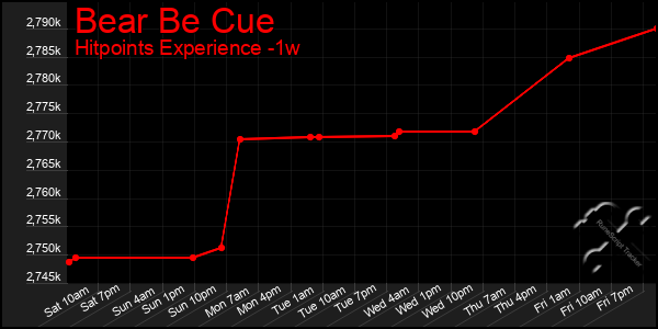 Last 7 Days Graph of Bear Be Cue
