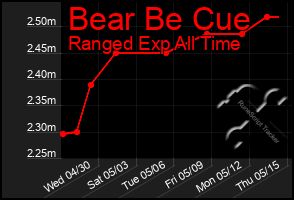 Total Graph of Bear Be Cue