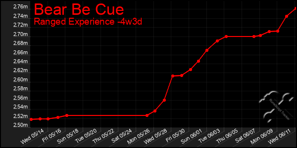 Last 31 Days Graph of Bear Be Cue