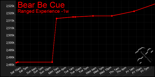 Last 7 Days Graph of Bear Be Cue