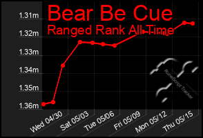 Total Graph of Bear Be Cue