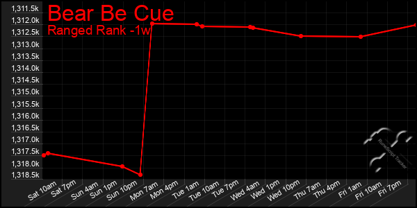 Last 7 Days Graph of Bear Be Cue