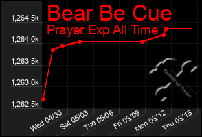 Total Graph of Bear Be Cue