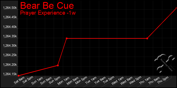 Last 7 Days Graph of Bear Be Cue