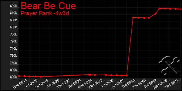 Last 31 Days Graph of Bear Be Cue