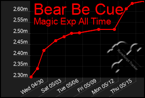 Total Graph of Bear Be Cue