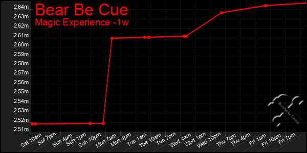 Last 7 Days Graph of Bear Be Cue