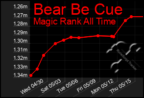 Total Graph of Bear Be Cue