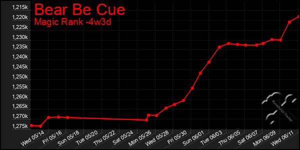 Last 31 Days Graph of Bear Be Cue