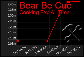 Total Graph of Bear Be Cue