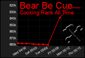 Total Graph of Bear Be Cue