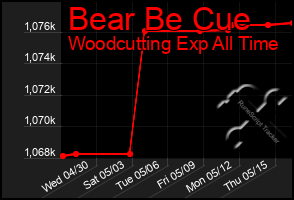 Total Graph of Bear Be Cue