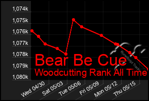 Total Graph of Bear Be Cue