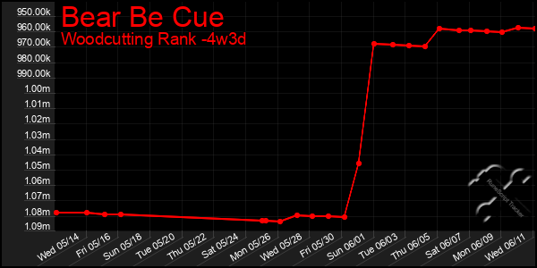 Last 31 Days Graph of Bear Be Cue