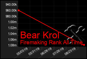 Total Graph of Bear Krol