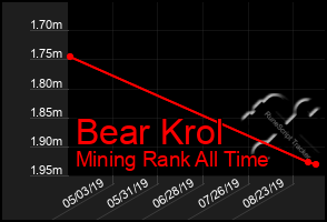 Total Graph of Bear Krol