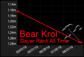 Total Graph of Bear Krol