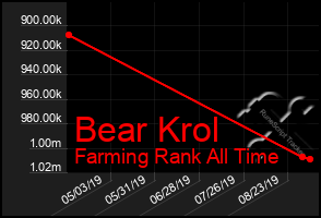 Total Graph of Bear Krol