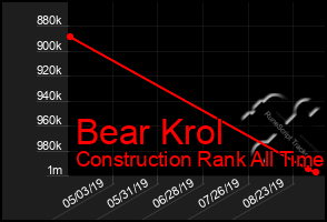Total Graph of Bear Krol