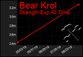 Total Graph of Bear Krol