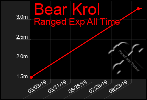 Total Graph of Bear Krol