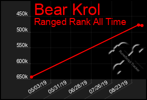 Total Graph of Bear Krol