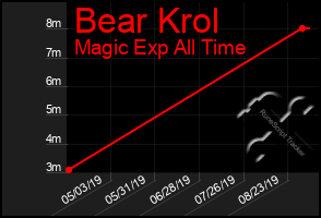 Total Graph of Bear Krol
