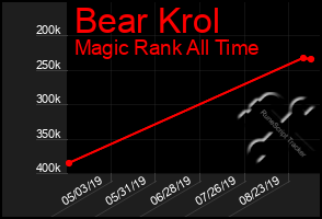 Total Graph of Bear Krol