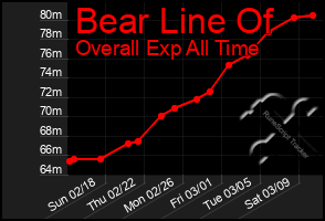 Total Graph of Bear Line Of