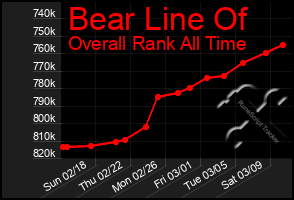 Total Graph of Bear Line Of