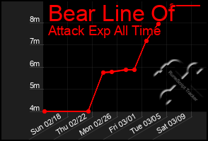 Total Graph of Bear Line Of