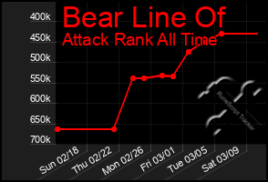 Total Graph of Bear Line Of