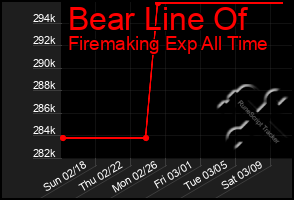 Total Graph of Bear Line Of