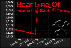 Total Graph of Bear Line Of