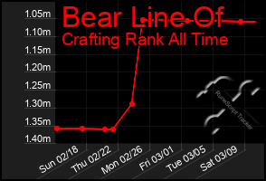 Total Graph of Bear Line Of