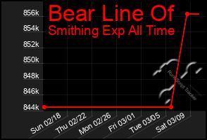 Total Graph of Bear Line Of