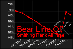 Total Graph of Bear Line Of