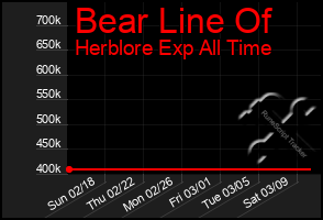 Total Graph of Bear Line Of