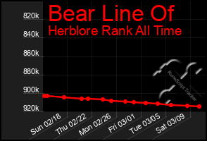 Total Graph of Bear Line Of