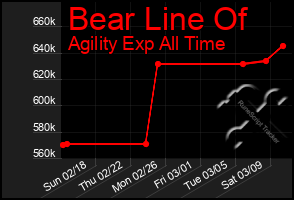 Total Graph of Bear Line Of