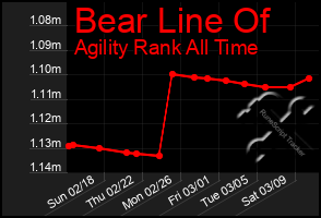 Total Graph of Bear Line Of