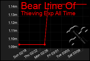 Total Graph of Bear Line Of