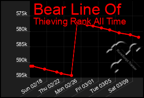 Total Graph of Bear Line Of