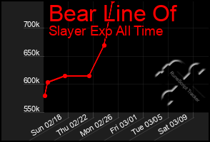 Total Graph of Bear Line Of