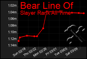 Total Graph of Bear Line Of